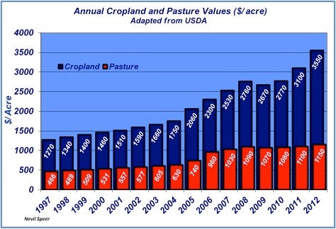 annual cropland and pasture values