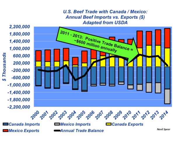 Industry At A Glance: How important is U.S. beef trade with Canada and Mexico? Industry At A Glance: How important is U.S. beef trade with Canada and Mexico?