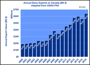 Dairy exports to Canada have NAFTA implications
