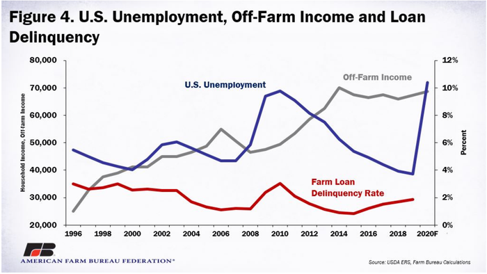 off-farm income