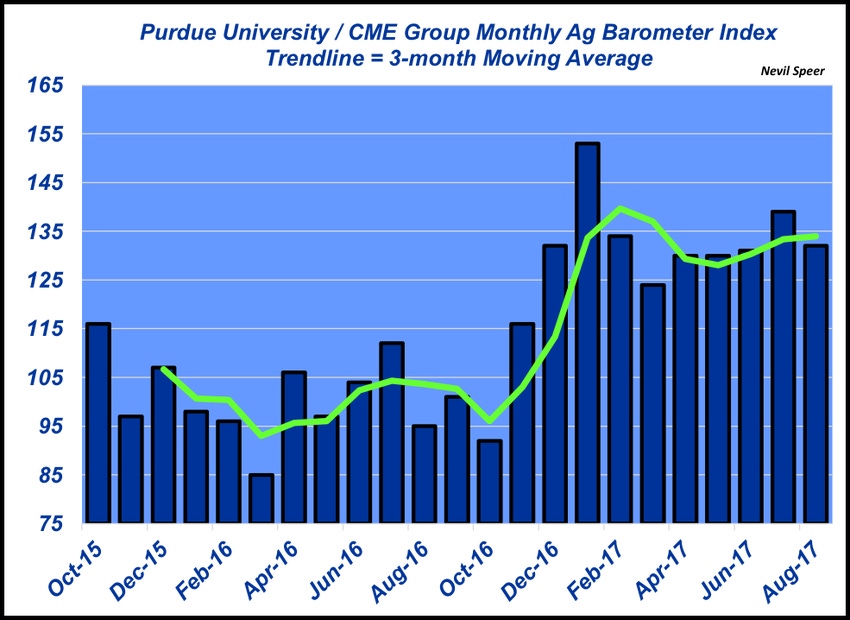 Ag barometer indicates a favorable outook