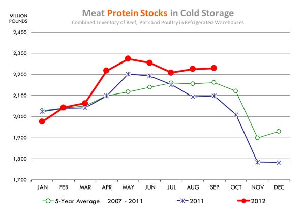 meat protein stocks in cold storage