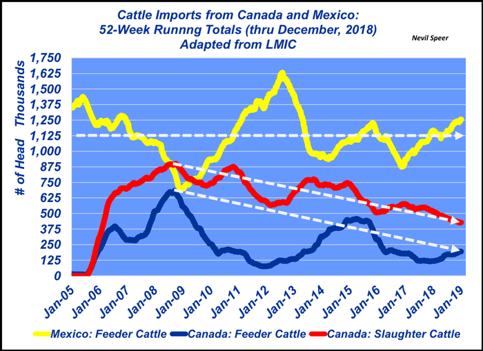 Canada and Mexico trade