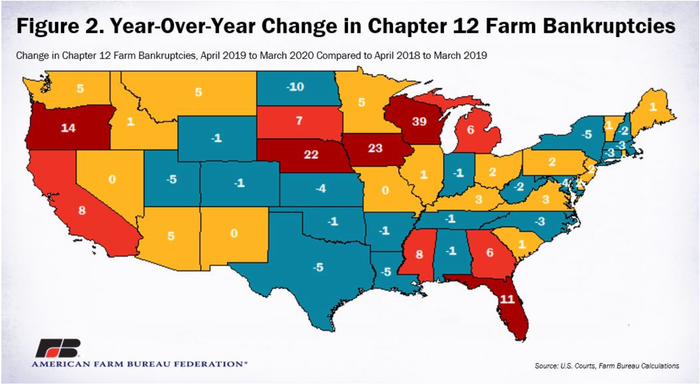 Change in farm bankruptcies