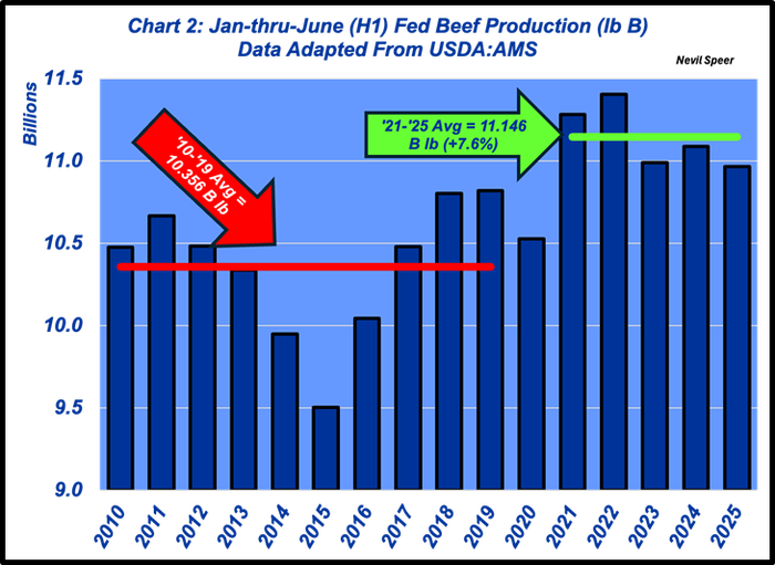 NS2_-연방_쇠고기_생산_상반기_2010-2025.png