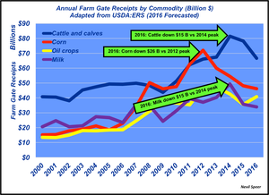 Farm gate receipts sharply down in 2016; will feed costs follow?