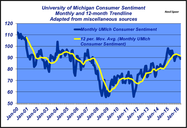 consumer sentiment on beef