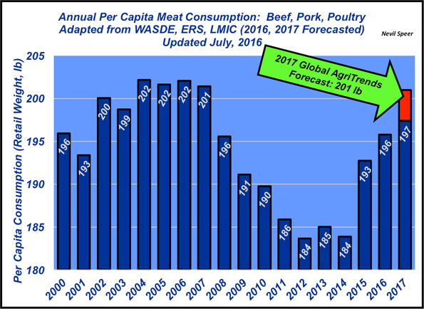 per capita meat consumption