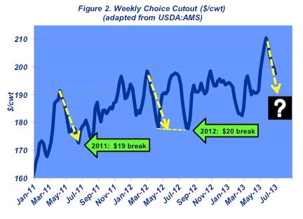 weekly cattle prices
