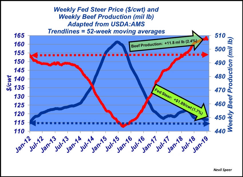 Weekly Fed Steer Price - February 2019
