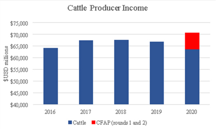 5-27-21 cattle producer income.png