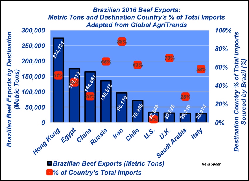 Brazilian beef exports take a hit as scandal breaks
