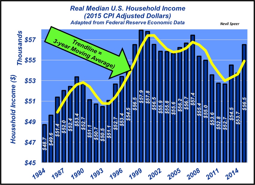 Median household income headlines are misleading