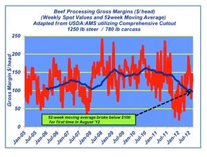 Industry At A Glance: Beef Processing Gross Margins
