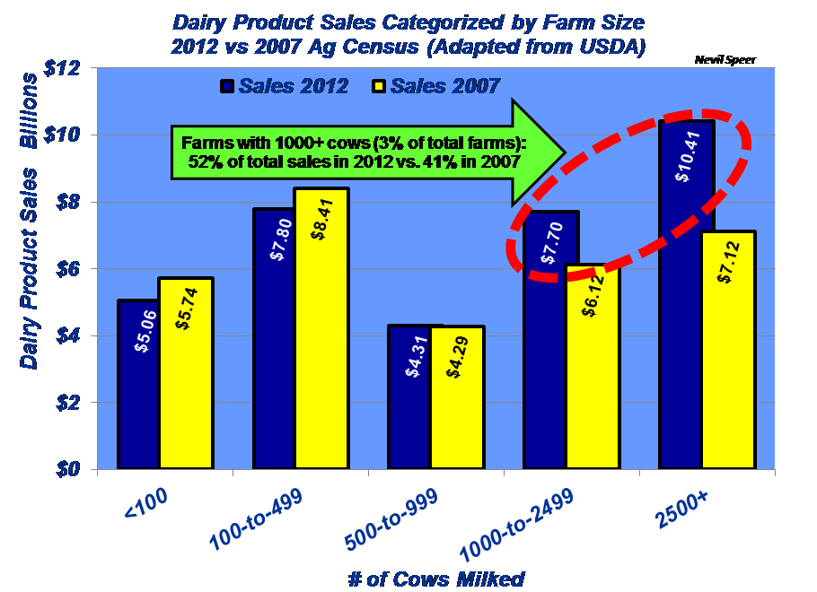 Industry At A Glance: Changing Structure Of U.S. Dairy Operations