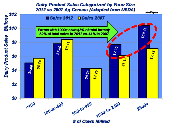 Dairy Product Sales Categorized by Farm Size