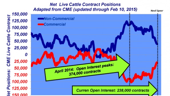 Industry At A Glance: How do net positions affect live cattle futures? Industry At A Glance: How do net positions affect live cattle futures?