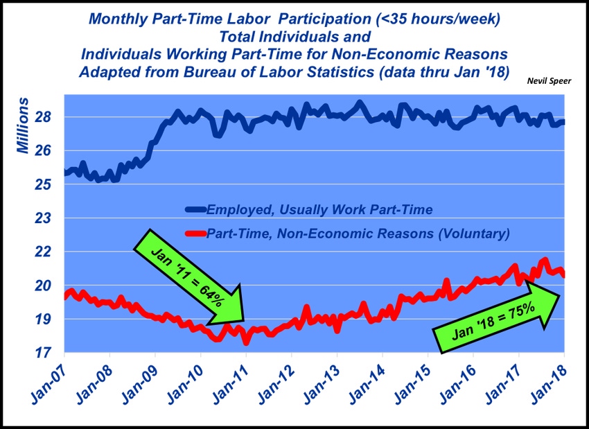Part-time labor and rural America