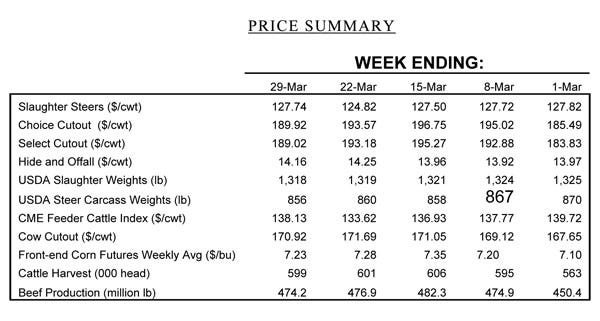 april cattle price summary