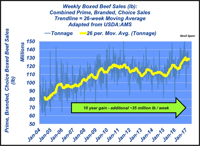Prime and Choice producing more tonnage, keeping beef demand humming