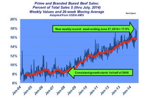 Industry At A Glance: Prime & Branded Beef Sales Continue To Grow