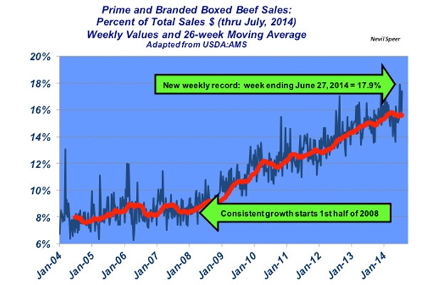 Industry At A Glance: Prime & Branded Beef Sales Continue To Grow