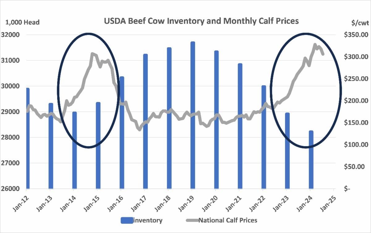 Seasonality in feeder cattle prices