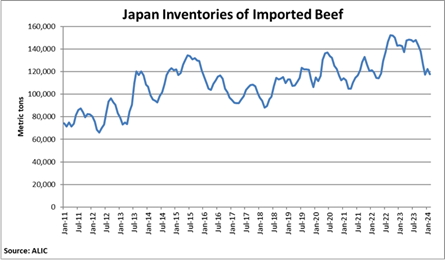 USMEF_Fig_2_050724_BEEF.png