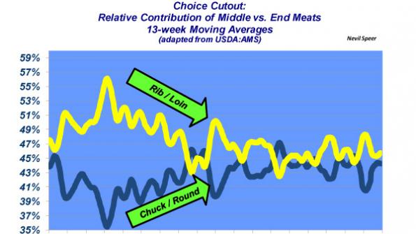 Industry At A Glance: Middle Meats Vs. End Meats