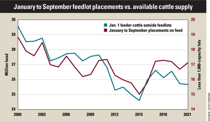January to September feedlot placements vs. available cattle supply chart