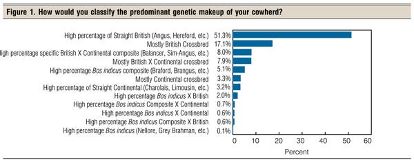 Genetic makeup of U.S. cowherd