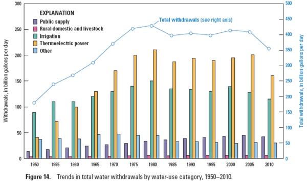 water use in U.S.