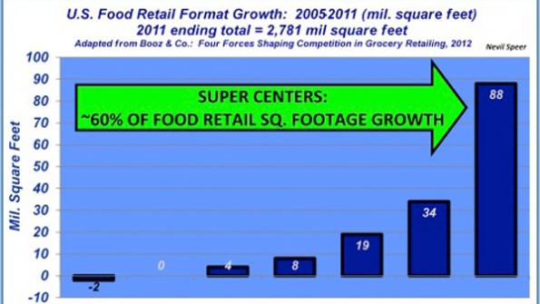 Beef Industry At A Glance: Growth Of Super Centers