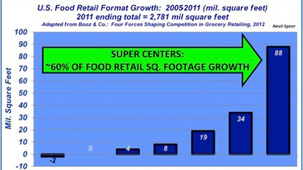 Beef Industry At A Glance: Growth Of Super Centers Beef Industry At A Glance: Growth Of Super Centers