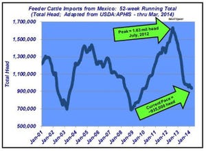 Industry At A Glance: A Year’s Look At Mexican Feeder Imports