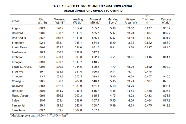 Table 2: USMARC Across Breed EPD table