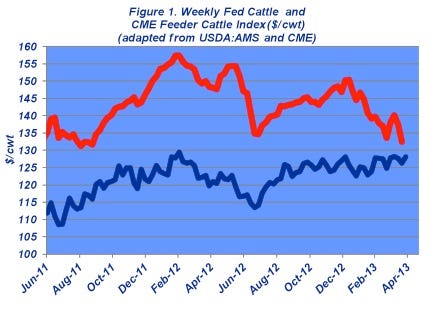 weekly fed cattle prices