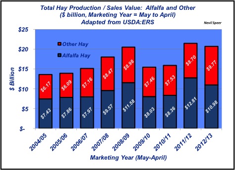 Industry At A Glance: Annual Hay Production For Cattle Feed Exceeds $20 ...