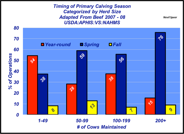 timing of cavling season relative to BVD