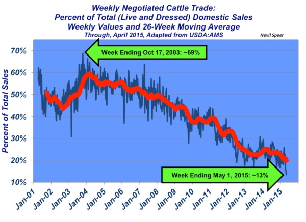 Industry At A Glance: How does captive supply impact the cattle market?