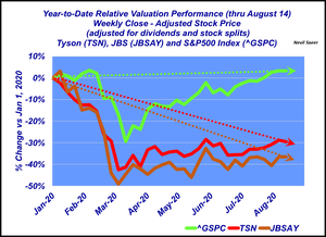 Year - To - Date Performance