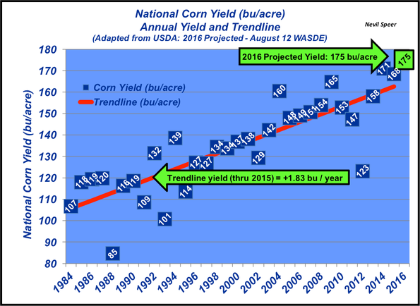 national corn yields