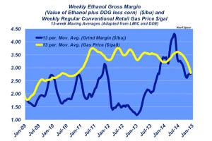 Industry At A Glance: Ethanol margins narrow dramatically