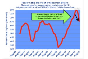Industry At A Glance: Feeder Cattle Imports From Mexico