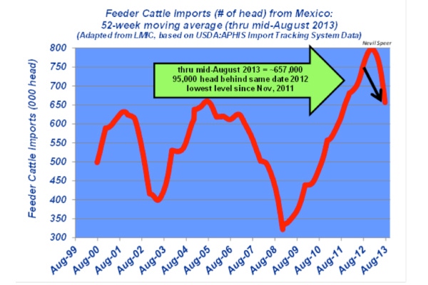 Industry At A Glance: Feeder Cattle Imports From Mexico