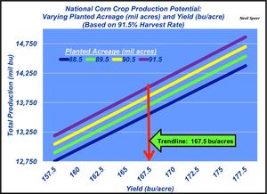 2017 corn crop production potential