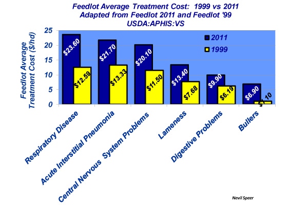 Industry At A Glance: Feedlot Treatment Costs Continue To Grow