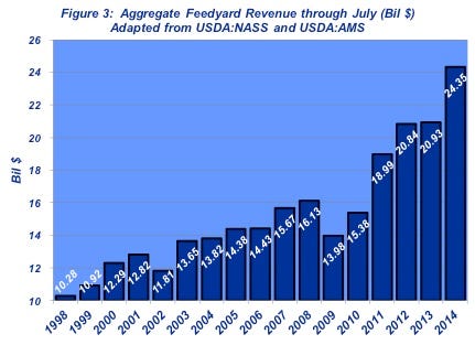 feedyard revenue