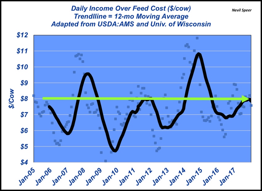 Income over feed cost update