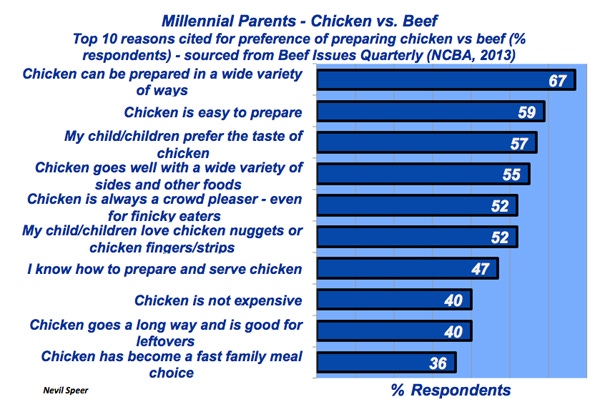 Industry At A Glance:  Millennial Parents – Chicken vs. Beef